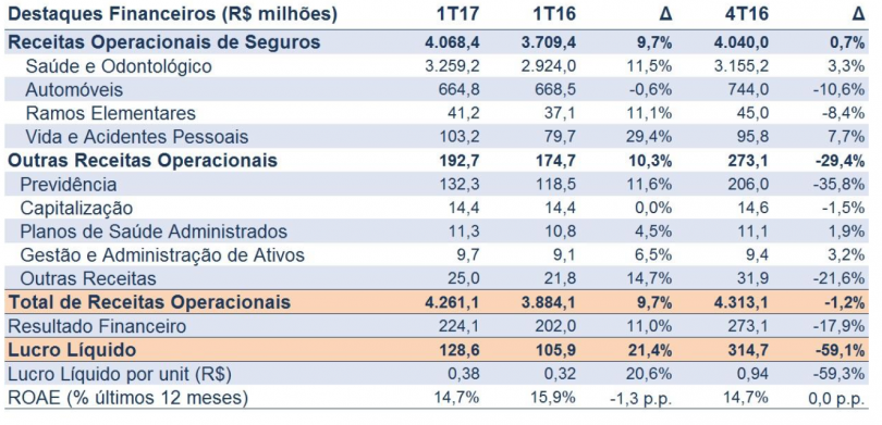 Sulamérica Divulga Lucro De R 1286 Milhões No Primeiro