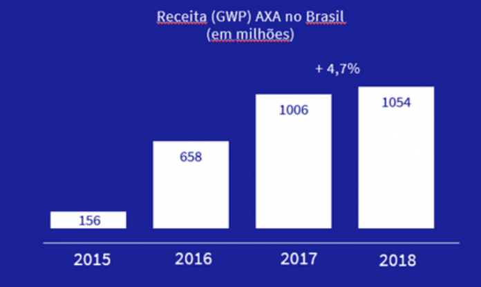 balanço axa 2018