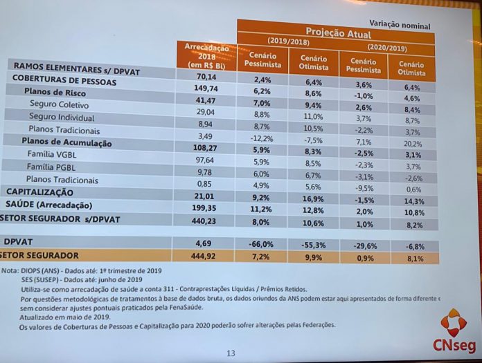 Conseguro Cnseg Revisa Crescimento Do Setor Para 2019 E 2020 Sonho Seguro 7479