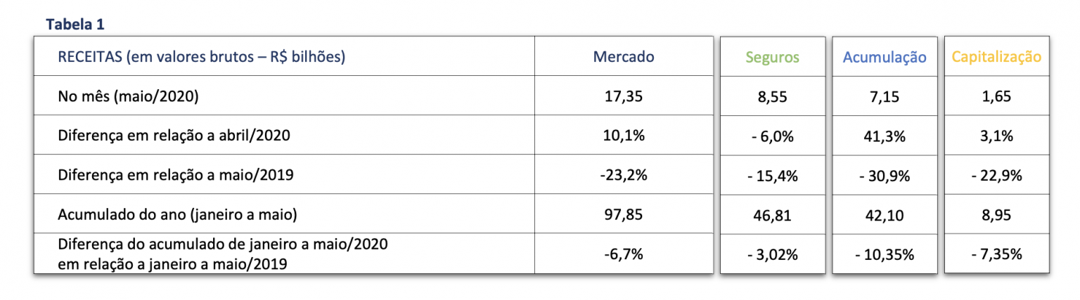 Susep divulga relatório com principais dados do mercado - Sonho Seguro