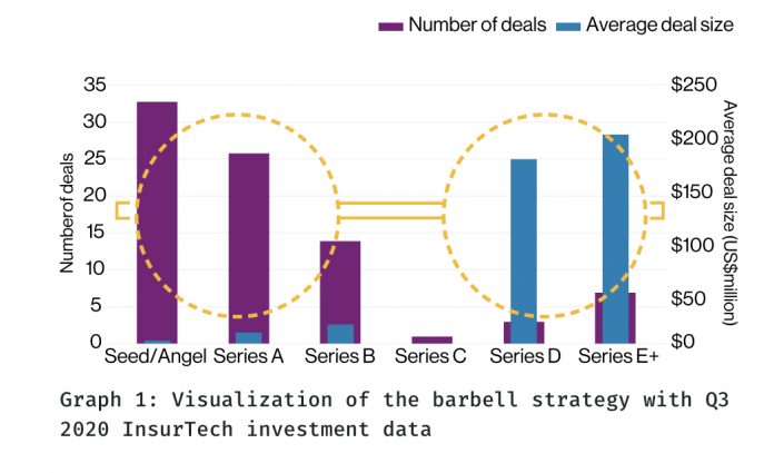 insurtechs Willis