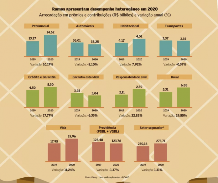 caderno especial de seguros Valor Economico