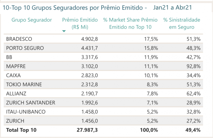 IRB ranking seguradoras jan abril 2021