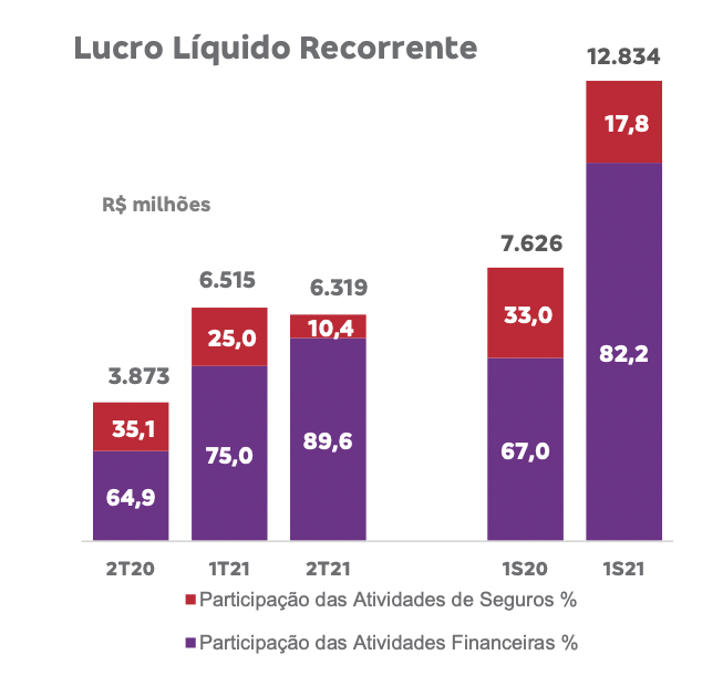 bradesco seguros queda no lucro