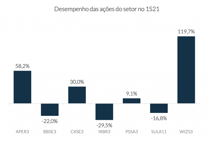 fundos seguradoras acoes