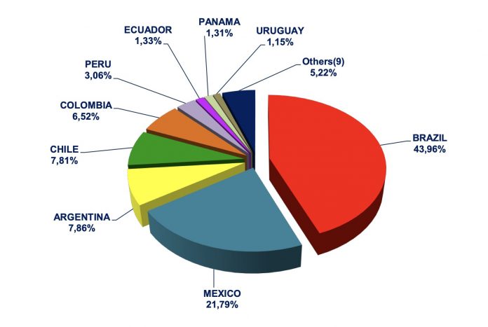 Seguros na America Latina 2020