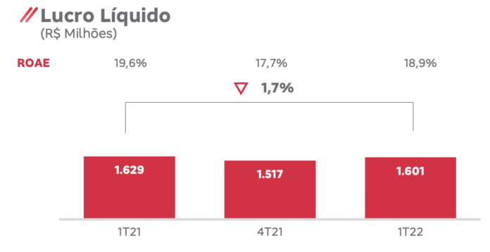 bradesco seguros lucro trimestre 2022